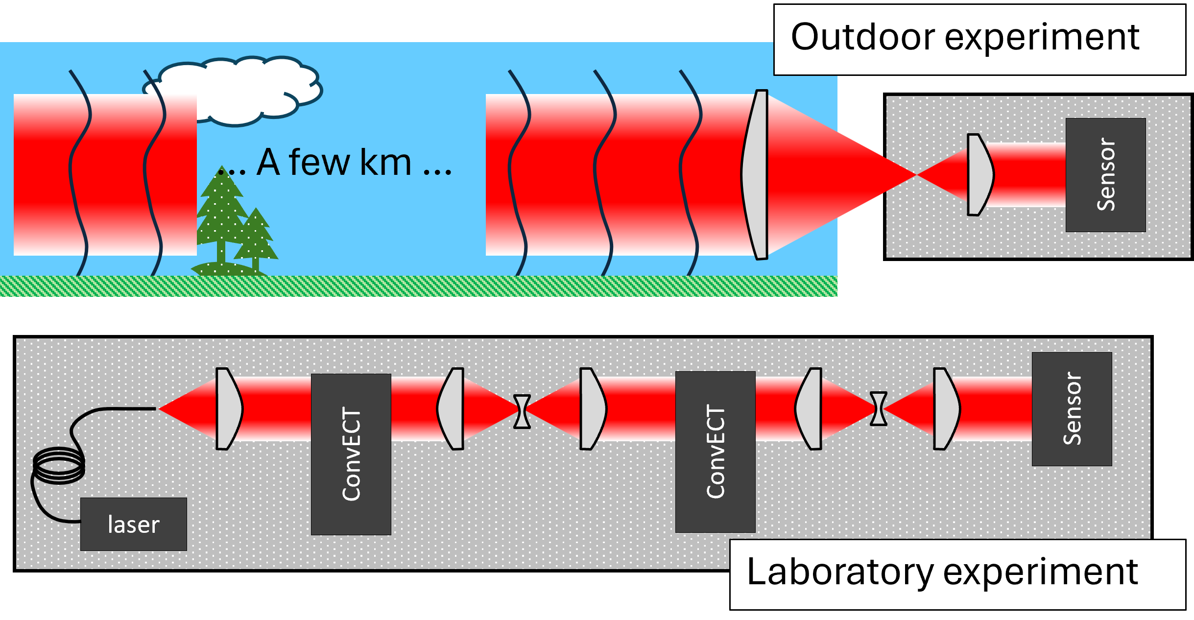 Compact Propagation Ranges