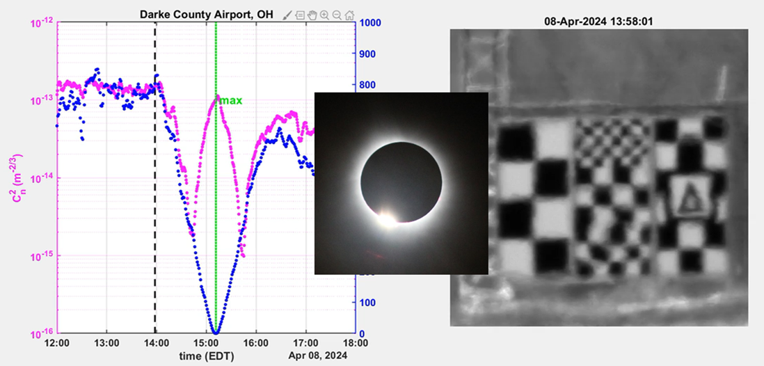 Eclipse Turbulence Evaluation and Sensor Testing (eTEST)
